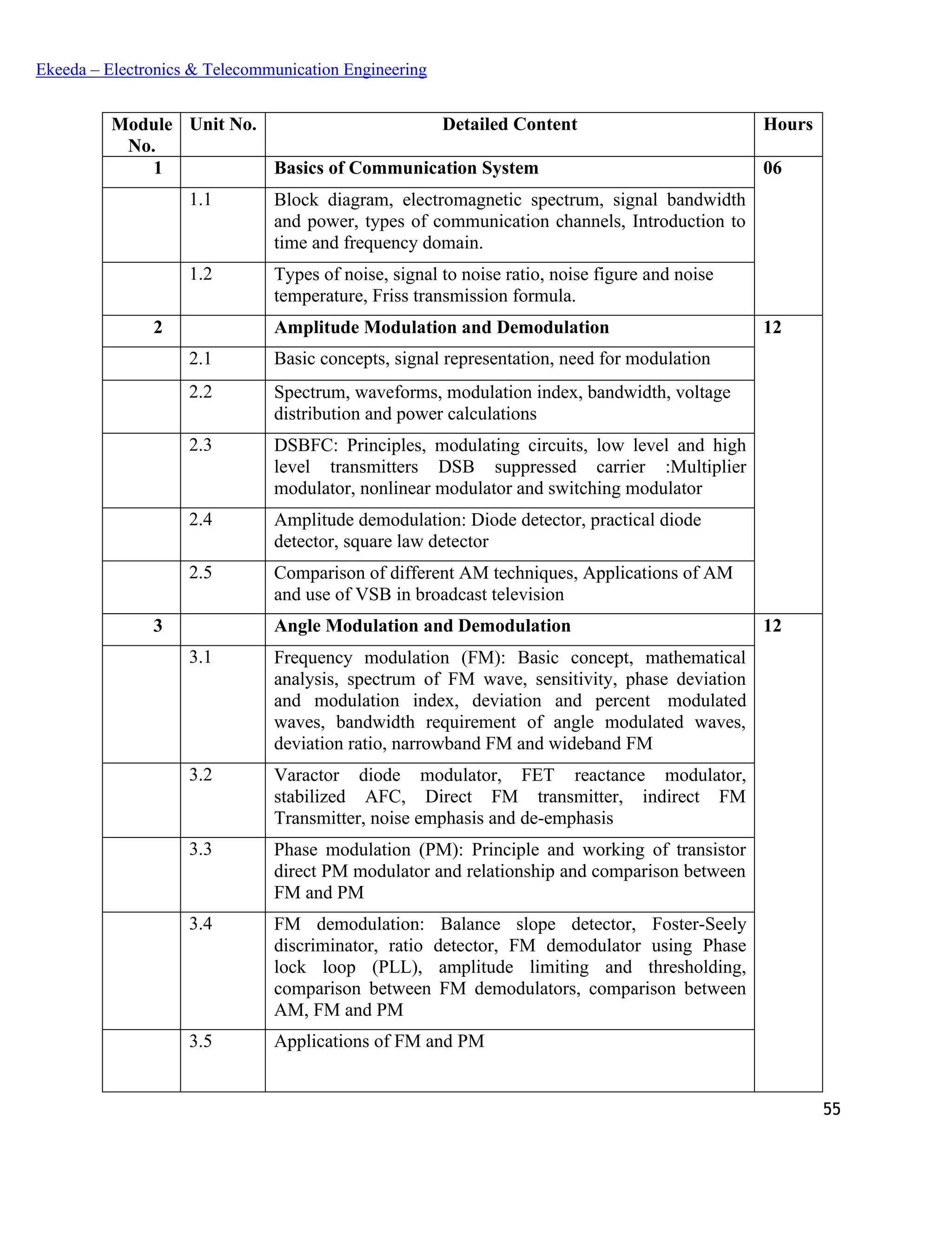 55
Ekeeda – Electronics & Telecommunication Engineering
Module
No.
Unit No. Detailed Content Hours
1 Basics of Communication System 06
1.1 Block diagram, electromagnetic spectrum, signal bandwidth
and power, types of communication channels, Introduction to
time and frequency domain.
1.2 Types of noise, signal to noise ratio, noise figure and noise
temperature, Friss transmission formula.
2 Amplitude Modulation and Demodulation 12
2.1 Basic concepts, signal representation, need for modulation
2.2 Spectrum, waveforms, modulation index, bandwidth, voltage
distribution and power calculations
2.3 DSBFC: Principles, modulating circuits, low level and high
level transmitters DSB suppressed carrier :Multiplier
modulator, nonlinear modulator and switching modulator
2.4 Amplitude demodulation: Diode detector, practical diode
detector, square law detector
2.5 Comparison of different AM techniques, Applications of AM
and use of VSB in broadcast television
3 Angle Modulation and Demodulation 12
3.1 Frequency modulation (FM): Basic concept, mathematical
analysis, spectrum of FM wave, sensitivity, phase deviation
and modulation index, deviation and percent modulated
waves, bandwidth requirement of angle modulated waves,
deviation ratio, narrowband FM and wideband FM
3.2 Varactor diode modulator, FET reactance modulator,
stabilized AFC, Direct FM transmitter, indirect FM
Transmitter, noise emphasis and de-emphasis
3.3 Phase modulation (PM): Principle and working of transistor
direct PM modulator and relationship and comparison between
FM and PM
3.4 FM demodulation: Balance slope detector, Foster-Seely
discriminator, ratio detector, FM demodulator using Phase
lock loop (PLL), amplitude limiting and thresholding,
comparison between FM demodulators, comparison between
AM, FM and PM
3.5 Applications of FM and PM
 