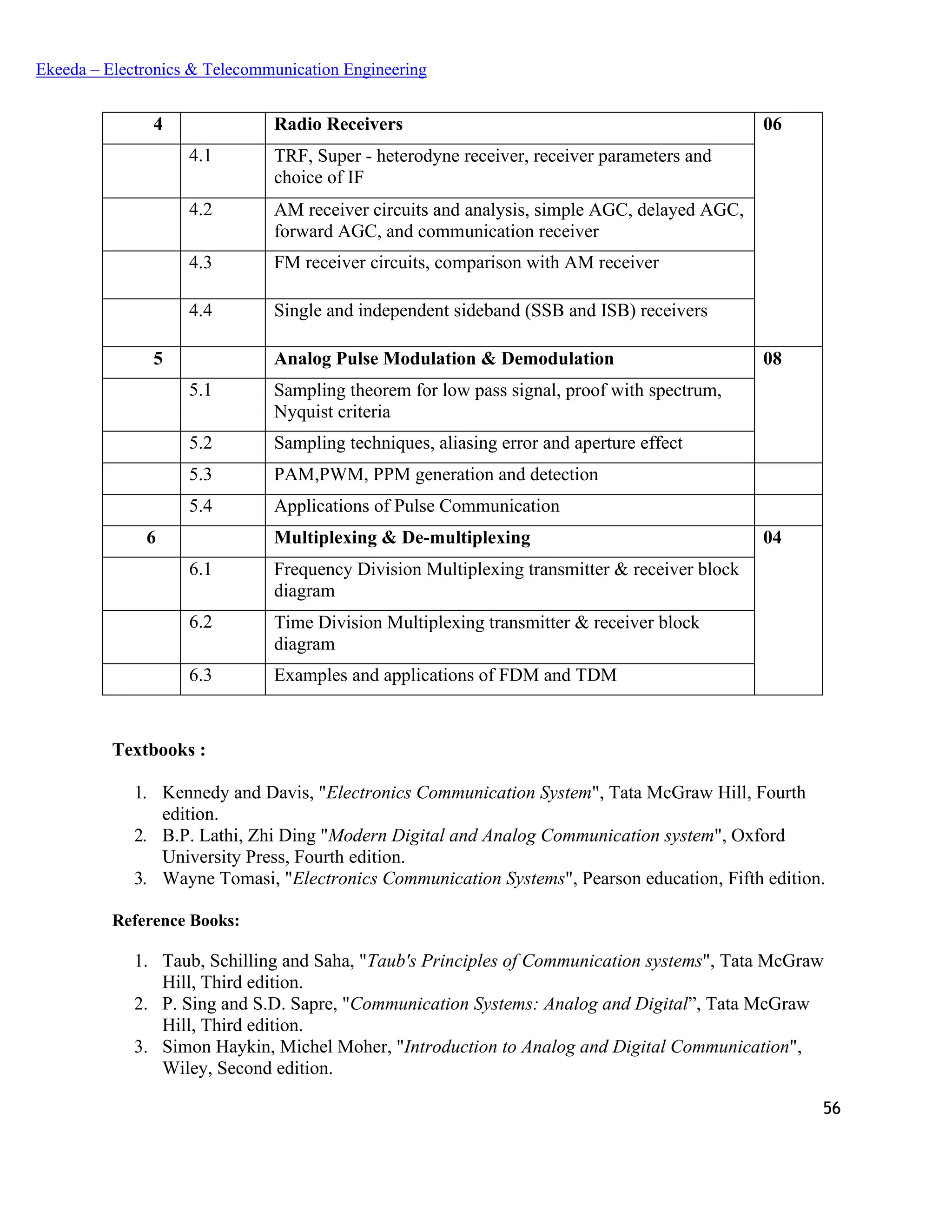 56
Ekeeda – Electronics & Telecommunication Engineering
4 Radio Receivers 06
4.1 TRF, Super - heterodyne receiver, receiver parameters and
choice of IF
4.2 AM receiver circuits and analysis, simple AGC, delayed AGC,
forward AGC, and communication receiver
4.3 FM receiver circuits, comparison with AM receiver
4.4 Single and independent sideband (SSB and ISB) receivers
5 Analog Pulse Modulation & Demodulation 08
5.1 Sampling theorem for low pass signal, proof with spectrum,
Nyquist criteria
5.2 Sampling techniques, aliasing error and aperture effect
5.3 PAM,PWM, PPM generation and detection
5.4 Applications of Pulse Communication
6 Multiplexing & De-multiplexing 04
6.1 Frequency Division Multiplexing transmitter & receiver block
diagram
6.2 Time Division Multiplexing transmitter & receiver block
diagram
6.3 Examples and applications of FDM and TDM
Textbooks :
1. Kennedy and Davis, "Electronics Communication System", Tata McGraw Hill, Fourth
edition.
2. B.P. Lathi, Zhi Ding "Modern Digital and Analog Communication system", Oxford
University Press, Fourth edition.
3. Wayne Tomasi, "Electronics Communication Systems", Pearson education, Fifth edition.
Reference Books:
1. Taub, Schilling and Saha, "Taub's Principles of Communication systems", Tata McGraw
Hill, Third edition.
2. P. Sing and S.D. Sapre, "Communication Systems: Analog and Digital”, Tata McGraw
Hill, Third edition.
3. Simon Haykin, Michel Moher, "Introduction to Analog and Digital Communication",
Wiley, Second edition.
 