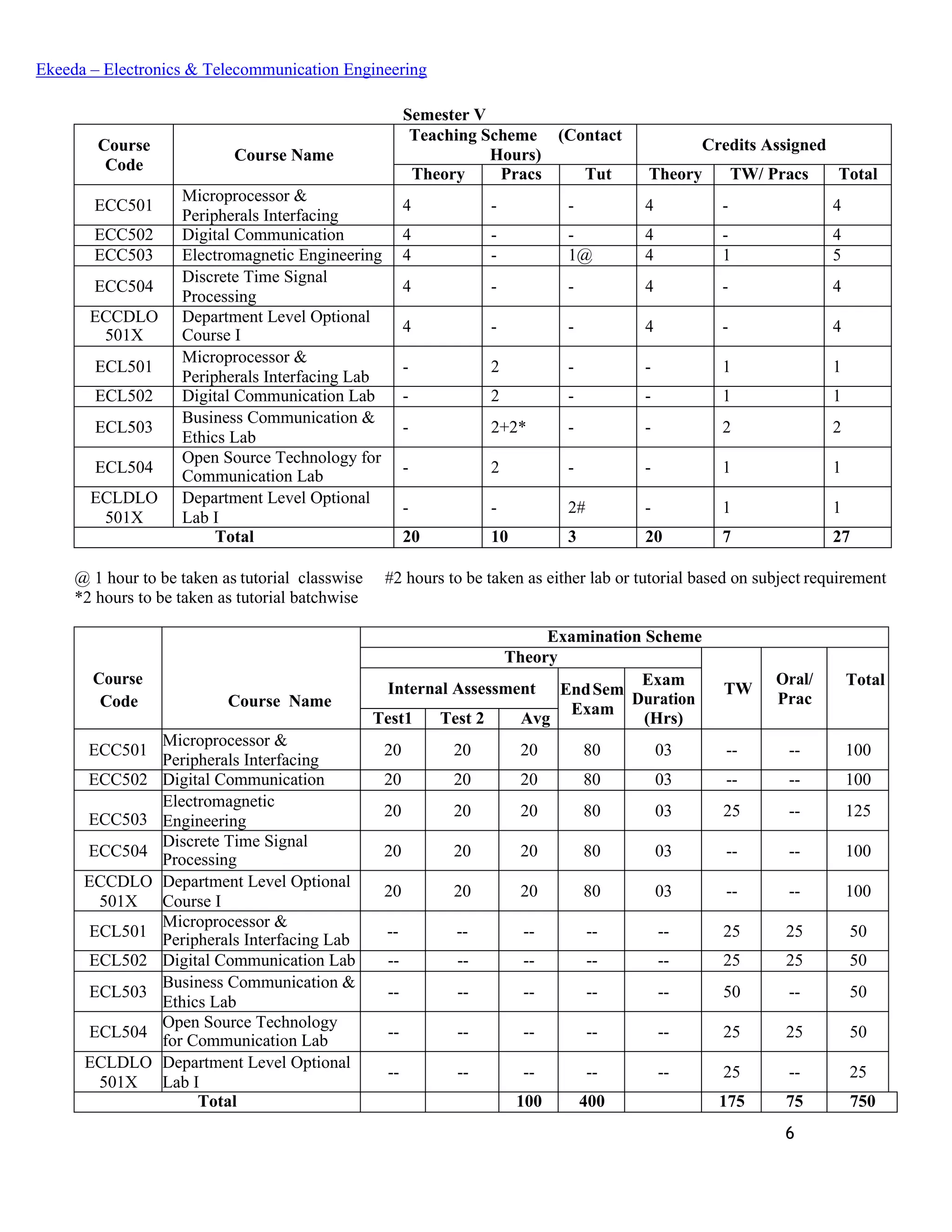 6
Ekeeda – Electronics & Telecommunication Engineering
Semester V
Course
Code
Course Name
Teaching Scheme (Contact
Hours)
Credits Assigned
Theory Pracs Tut Theory TW/ Pracs Total
ECC501
Microprocessor &
Peripherals Interfacing
4 - - 4 - 4
ECC502 Digital Communication 4 - - 4 - 4
ECC503 Electromagnetic Engineering 4 - 1@ 4 1 5
ECC504
Discrete Time Signal
Processing
4 - - 4 - 4
ECCDLO
501X
Department Level Optional
Course I 4 - - 4 - 4
ECL501
Microprocessor &
Peripherals Interfacing Lab
- 2 - - 1 1
ECL502 Digital Communication Lab - 2 - - 1 1
ECL503
Business Communication &
Ethics Lab
- 2+2* - - 2 2
ECL504
Open Source Technology for
Communication Lab
- 2 - - 1 1
ECLDLO
501X
Department Level Optional
Lab I
- - 2# - 1 1
Total 20 10 3 20 7 27
@ 1 hour to be taken as tutorial classwise #2 hours to be taken as either lab or tutorial based on subject requirement
*2 hours to be taken as tutorial batchwise
Course
Code Course Name
Examination Scheme
Theory
TW
Oral/
Prac
Total
Internal Assessment EndSem
Exam
Exam
Duration
(Hrs)Test1 Test 2 Avg
ECC501
Microprocessor &
Peripherals Interfacing
20 20 20 80 03 -- -- 100
ECC502 Digital Communication 20 20 20 80 03 -- -- 100
ECC503
Electromagnetic
Engineering
20 20 20 80 03 25 -- 125
ECC504
Discrete Time Signal
Processing 20 20 20 80 03 -- -- 100
ECCDLO
501X
Department Level Optional
Course I
20 20 20 80 03 -- -- 100
ECL501
Microprocessor &
Peripherals Interfacing Lab -- -- -- -- -- 25 25 50
ECL502 Digital Communication Lab -- -- -- -- -- 25 25 50
ECL503
Business Communication &
Ethics Lab
-- -- -- -- -- 50 -- 50
ECL504
Open Source Technology
for Communication Lab -- -- -- -- -- 25 25 50
ECLDLO
501X
Department Level Optional
Lab I
-- -- -- -- -- 25 -- 25
Total 100 400 175 75 750
 