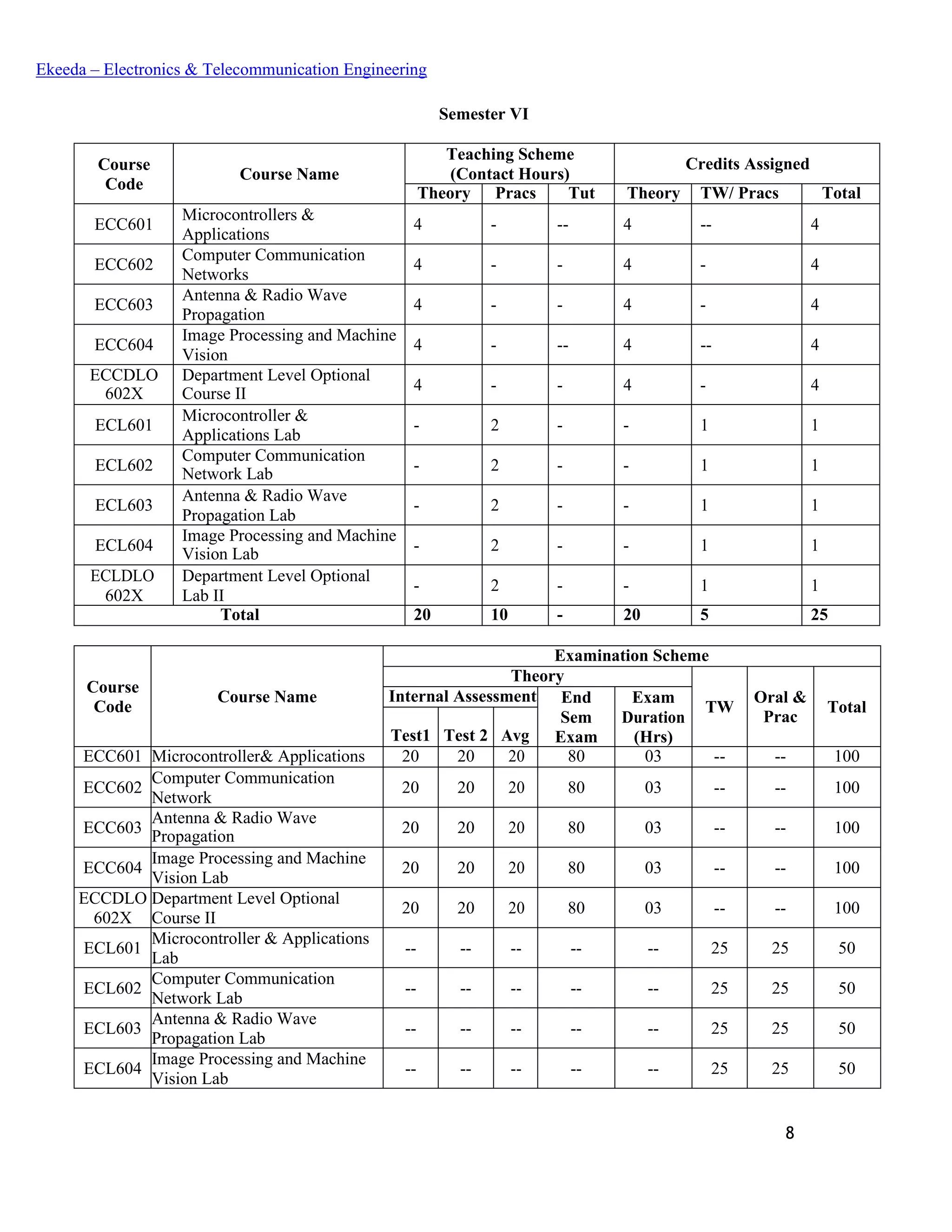 8
Ekeeda – Electronics & Telecommunication Engineering
Semester VI
Course
Code
Course Name
Teaching Scheme
(Contact Hours)
Credits Assigned
Theory Pracs Tut Theory TW/ Pracs Total
ECC601
Microcontrollers &
Applications
4 - -- 4 -- 4
ECC602
Computer Communication
Networks
4 - - 4 - 4
ECC603
Antenna & Radio Wave
Propagation
4 - - 4 - 4
ECC604
Image Processing and Machine
Vision
4 - -- 4 -- 4
ECCDLO
602X
Department Level Optional
Course II 4 - - 4 - 4
ECL601
Microcontroller &
Applications Lab
- 2 - - 1 1
ECL602
Computer Communication
Network Lab - 2 - - 1 1
ECL603
Antenna & Radio Wave
Propagation Lab
- 2 - - 1 1
ECL604
Image Processing and Machine
Vision Lab
- 2 - - 1 1
ECLDLO
602X
Department Level Optional
Lab II
- 2 - - 1 1
Total 20 10 - 20 5 25
Course
Code
Course Name
Examination Scheme
Theory
TW
Oral &
Prac
Total
Internal Assessment End
Sem
Exam
Exam
Duration
(Hrs)Test1 Test 2 Avg
ECC601 Microcontroller& Applications 20 20 20 80 03 -- -- 100
ECC602
Computer Communication
Network
20 20 20 80 03 -- -- 100
ECC603
Antenna & Radio Wave
Propagation 20 20 20 80 03 -- -- 100
ECC604
Image Processing and Machine
Vision Lab
20 20 20 80 03 -- -- 100
ECCDLO
602X
Department Level Optional
Course II
20 20 20 80 03 -- -- 100
ECL601
Microcontroller & Applications
Lab
-- -- -- -- -- 25 25 50
ECL602
Computer Communication
Network Lab
-- -- -- -- -- 25 25 50
ECL603
Antenna & Radio Wave
Propagation Lab
-- -- -- -- -- 25 25 50
ECL604
Image Processing and Machine
Vision Lab
-- -- -- -- -- 25 25 50
 