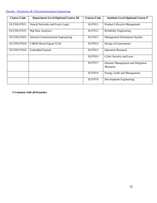 12
Ekeeda – Electronics & Telecommunication Engineering
Course Code Department Level Optional Course III Course Code Institute Level Optional Course I#
ECCDLO7031 Neural Networks and Fuzzy Logic ILO7011 Product Lifecycle Management
ECCDLO7032 Big Data Analytics ILO7012 Reliability Engineering
ECCDLO7033 Internet Communication Engineering ILO7013 Management Information System
ECCDLO7034 CMOS Mixed Signal VLSI ILO7014 Design of Experiments
ECCDLO7034 Embedded System ILO7015 Operation Research
ILO7016 Cyber Security and Laws
ILO7017 Disaster Management and Mitigation
Measures
ILO7018 Energy Audit and Management
ILO7019 Development Engineering
# Common with all branches
 