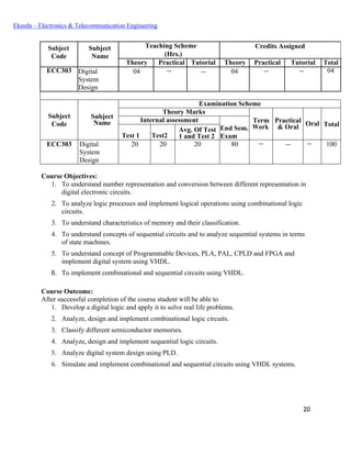 20
Ekeeda – Electronics & Telecommunication Engineering
Subject
Code
Subject
Name
Teaching Scheme Credits Assigned
(Hrs.)
Theory Practical Tutorial Theory Practical Tutorial Total
ECC303 Digital
System
Design
04 -- -- 04 -- -- 04
Subject
Code
Subject
Name
Examination Scheme
Theory Marks
Term
Work
Practical
& Oral Oral Total
Internal assessment
End Sem.
ExamTest 1 Test2
Avg. Of Test
1 and Test 2
ECC303 Digital
System
Design
20 20 20 80 -- -- -- 100
Course Objectives:
1. To understand number representation and conversion between different representation in
digital electronic circuits.
2. To analyze logic processes and implement logical operations using combinational logic
circuits.
3. To understand characteristics of memory and their classification.
4. To understand concepts of sequential circuits and to analyze sequential systems in terms
of state machines.
5. To understand concept of Programmable Devices, PLA, PAL, CPLD and FPGA and
implement digital system using VHDL.
6. To implement combinational and sequential circuits using VHDL.
Course Outcome:
After successful completion of the course student will be able to
1. Develop a digital logic and apply it to solve real life problems.
2. Analyze, design and implement combinational logic circuits.
3. Classify different semiconductor memories.
4. Analyze, design and implement sequential logic circuits.
5. Analyze digital system design using PLD.
6. Simulate and implement combinational and sequential circuits using VHDL systems.
 