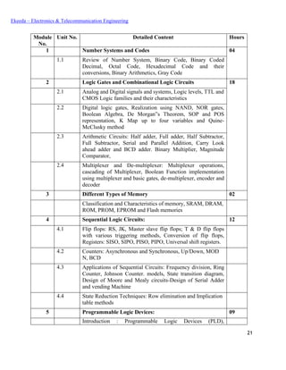 21
Ekeeda – Electronics & Telecommunication Engineering
Module
No.
Unit No. Detailed Content Hours
1 Number Systems and Codes 04
1.1 Review of Number System, Binary Code, Binary Coded
Decimal, Octal Code, Hexadecimal Code and their
conversions, Binary Arithmetics, Gray Code
2 Logic Gates and Combinational Logic Circuits 18
2.1 Analog and Digital signals and systems, Logic levels, TTL and
CMOS Logic families and their characteristics
2.2 Digital logic gates, Realization using NAND, NOR gates,
Boolean Algebra, De Morgan‟s Theorem, SOP and POS
representation, K Map up to four variables and Quine-
McClusky method
2.3 Arithmetic Circuits: Half adder, Full adder, Half Subtractor,
Full Subtractor, Serial and Parallel Addition, Carry Look
ahead adder and BCD adder. Binary Multiplier, Magnitude
Comparator,
2.4 Multiplexer and De-multiplexer: Multiplexer operations,
cascading of Multiplexer, Boolean Function implementation
using multiplexer and basic gates, de-multiplexer, encoder and
decoder
3 Different Types of Memory 02
Classification and Characteristics of memory, SRAM, DRAM,
ROM, PROM, EPROM and Flash memories
4 Sequential Logic Circuits: 12
4.1 Flip flops: RS, JK, Master slave flip flops; T & D flip flops
with various triggering methods, Conversion of flip flops,
Registers: SISO, SIPO, PISO, PIPO, Universal shift registers.
4.2 Counters: Asynchronous and Synchronous, Up/Down, MOD
N, BCD
4.3 Applications of Sequential Circuits: Frequency division, Ring
Counter, Johnson Counter. models, State transition diagram,
Design of Moore and Mealy circuits-Design of Serial Adder
and vending Machine
4.4 State Reduction Techniques: Row elimination and Implication
table methods
5 Programmable Logic Devices: 09
Introduction : Programmable Logic Devices (PLD),
 