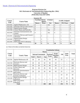 4
Ekeeda – Electronics & Telecommunication Engineering
Program Structure for
B.E. Electronics & Telecommunication Engineering (Rev. 2016)
University of Mumbai
(With Effect from 2017-2018)
Semester III
Course
Code
Course Name
Teaching Scheme (Contact
Hours)
Credits Assigned
Theory Pracs Tut Theory TW/ Pracs Total
ECC301 Applied Mathematics- III 4 - 2@ 4 1 5
ECC302 Electronic Devices and Circuits I 4 - - 4 - 4
ECC303 Digital System Design 4 - - 4 - 4
ECC304 Circuit Theory and Networks 4 - 2@ 4 1 5
ECC305
Electronic Instrumentation and
Control
4 - 2@ 4 1 5
ECL301
Electronic Devices and Circuits I
Laboratory
- 2 - - 1 1
ECL302
Digital System Design
Laboratory
- 2 - - 1 1
ECL303 OOP using JAVA Laboratory - 2 - - 1 1
Total 20 6 6 20 6 26
@ 2 hour to be taken as tutorial classwise
Course
Code Course Name
Examination Scheme
Theory
TW
Oral/
Prac
Total
Internal Assessment EndSem
Exam
Exam
Duration
(Hrs)Test1 Test 2 Avg
ECC301 Applied Mathematics-III 20 20 20 80 03 25 -- 125
ECC302
Electronic Devices and
Circuits I
20 20 20 80 03 -- -- 100
ECC303 Digital System Design 20 20 20 80 03 -- -- 100
ECC304
Circuit Theory and
Networks
20 20 20 80 03 25 -- 125
ECC305
Electronic Instrumentation
and Control 20 20 20 80 03 25 -- 125
ECL301
Electronic Devices and
Circuits I Laboratory
-- -- -- -- -- 25 25 50
ECL302
Digital System Design
Laboratory
-- -- -- -- -- 25 25 50
ECL303
OOP using JAVA
Laboratory
-- -- -- -- -- 25 25 50
Total 100 400 150 75 725
 