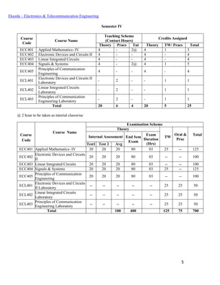 5
Ekeeda – Electronics & Telecommunication Engineering
Semester IV
Course
Code
Course Name
Teaching Scheme
(Contact Hours)
Credits Assigned
Theory Pracs Tut Theory TW/ Pracs Total
ECC401 Applied Mathematics- IV 4 - 2@ 4 1 5
ECC402 Electronic Devices and Circuits II 4 - - 4 - 4
ECC403 Linear Integrated Circuits 4 - - 4 - 4
ECC404 Signals & Systems 4 - 2@ 4 1 5
ECC405
Principles of Communication
Engineering
4 - - 4 - 4
ECL401
Electronic Devices and Circuits II
Laboratory - 2 - - 1 1
ECL402
Linear Integrated Circuits
Laboratory
- 2 - - 1 1
ECL403
Principles of Communication
Engineering Laboratory
- 2 - - 1 1
Total 20 6 4 20 5 25
@ 2 hour to be taken as tutorial classwise
Course
Code
Course Name
Examination Scheme
Theory
TW
Oral &
Prac
Total
Internal Assessment End Sem
Exam
Exam
Duration
(Hrs)Test1 Test 2 Avg
ECC401 Applied Mathematics- IV 20 20 20 80 03 25 -- 125
ECC402
Electronic Devices and Circuits
II
20 20 20 80 03 -- -- 100
ECC403 Linear Integrated Circuits 20 20 20 80 03 -- -- 100
ECC404 Signals & Systems 20 20 20 80 03 25 -- 125
ECC405
Principles of Communication
Engineering
20 20 20 80 03 -- -- 100
ECL401
Electronic Devices and Circuits
II Laboratory
-- -- -- -- -- 25 25 50
ECL402
Linear Integrated Circuits
Laboratory
-- -- -- -- -- 25 25 50
ECL403
Principles of Communication
Engineering Laboratory
-- -- -- -- -- 25 25 50
Total 100 400 125 75 700
 