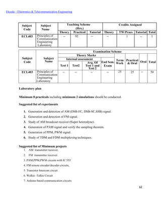 62
Ekeeda – Electronics & Telecommunication Engineering
Subject
Code
Subject
Name
Teaching Scheme Credits Assigned
(Hrs.)
Theory Practical Tutorial Theory TW/Pracs Tutorial Total
ECL403 Principles of
Communication
Engineering
Laboratory
-- 02 -- -- 1 -- 1
Subject
Code
Subject
Name
Examination Scheme
Theory Marks
Term
Work
Practical
& Oral Oral Total
Internal assessment
End Sem.
ExamTest 1 Test2
Avg. Of
Test 1 and
Test 2
ECL403 Principles of
Communication
Engineering
Laboratory
-- -- -- -- 25 25 -- 50
Laboratory plan
Minimum 8 practicals including minimum 2 simulations should be conducted.
Suggested list of experiments
1. Generation and detection of AM (DSB-FC, DSB-SC,SSB) signal.
2. Generation and detection of FM signal.
3. Study of AM broadcast receiver (Super heterodyne).
4. Generation of PAM signal and verify the sampling theorem.
5. Generation of PPM, PWM signal.
6. Study of TDM and FDM multiplexing techniques.
Suggested list of Minimum projects
 AM transmitter/receiver.
 FM transmitter/receiver.
 PAM,PPM,PWM circuits with IC 555
 FM remote encoder/decoder circuits,
 Transistor Intercom circuit
 Walkie -Talkie Circuit
 Arduino based communication circuits
 