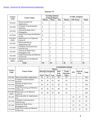 8
Ekeeda – Electronics & Telecommunication Engineering
Semester VI
Course
Code
Course Name
Teaching Scheme
(Contact Hours)
Credits Assigned
Theory Pracs Tut Theory TW/ Pracs Total
ECC601
Microcontrollers &
Applications
4 - -- 4 -- 4
ECC602
Computer Communication
Networks
4 - - 4 - 4
ECC603
Antenna & Radio Wave
Propagation
4 - - 4 - 4
ECC604
Image Processing and Machine
Vision
4 - -- 4 -- 4
ECCDLO
602X
Department Level Optional
Course II 4 - - 4 - 4
ECL601
Microcontroller &
Applications Lab
- 2 - - 1 1
ECL602
Computer Communication
Network Lab - 2 - - 1 1
ECL603
Antenna & Radio Wave
Propagation Lab
- 2 - - 1 1
ECL604
Image Processing and Machine
Vision Lab
- 2 - - 1 1
ECLDLO
602X
Department Level Optional
Lab II
- 2 - - 1 1
Total 20 10 - 20 5 25
Course
Code
Course Name
Examination Scheme
Theory
TW
Oral &
Prac
Total
Internal Assessment End
Sem
Exam
Exam
Duration
(Hrs)Test1 Test 2 Avg
ECC601 Microcontroller& Applications 20 20 20 80 03 -- -- 100
ECC602
Computer Communication
Network
20 20 20 80 03 -- -- 100
ECC603
Antenna & Radio Wave
Propagation 20 20 20 80 03 -- -- 100
ECC604
Image Processing and Machine
Vision Lab
20 20 20 80 03 -- -- 100
ECCDLO
602X
Department Level Optional
Course II
20 20 20 80 03 -- -- 100
ECL601
Microcontroller & Applications
Lab
-- -- -- -- -- 25 25 50
ECL602
Computer Communication
Network Lab
-- -- -- -- -- 25 25 50
ECL603
Antenna & Radio Wave
Propagation Lab
-- -- -- -- -- 25 25 50
ECL604
Image Processing and Machine
Vision Lab
-- -- -- -- -- 25 25 50
 