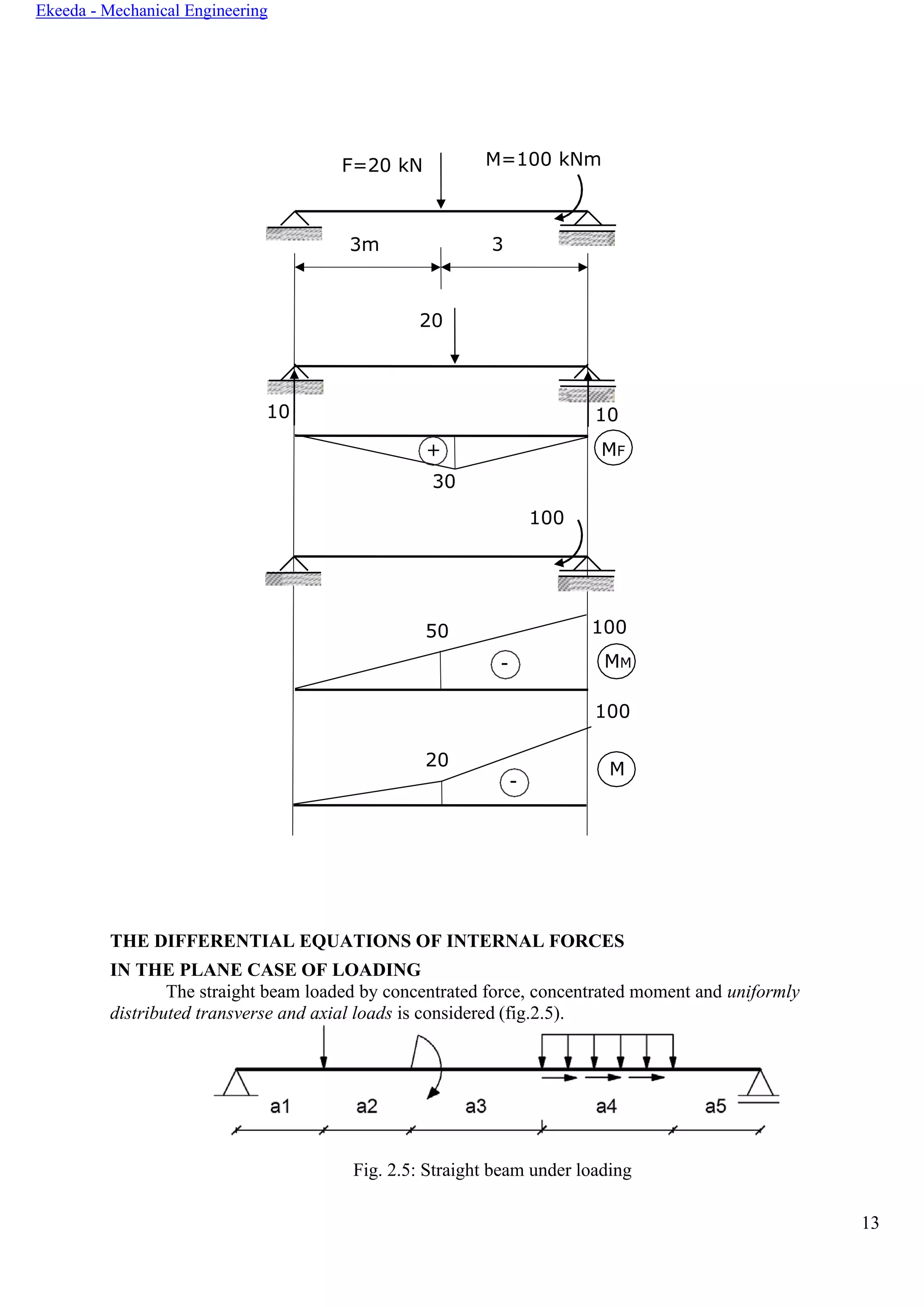 13
Ekeeda - Mechanical Engineering
THE DIFFERENTIAL EQUATIONS OF INTERNAL FORCES
IN THE PLANE CASE OF LOADING
The straight beam loaded by concentrated force, concentrated moment and uniformly
distributed transverse and axial loads is considered (fig.2.5).
Fig. 2.5: Straight beam under loading
F=20 kN M=100 kNm
3m 3
20
10 10
MF
100
MM
100
20
-
M
-
50
100
+
30
 
