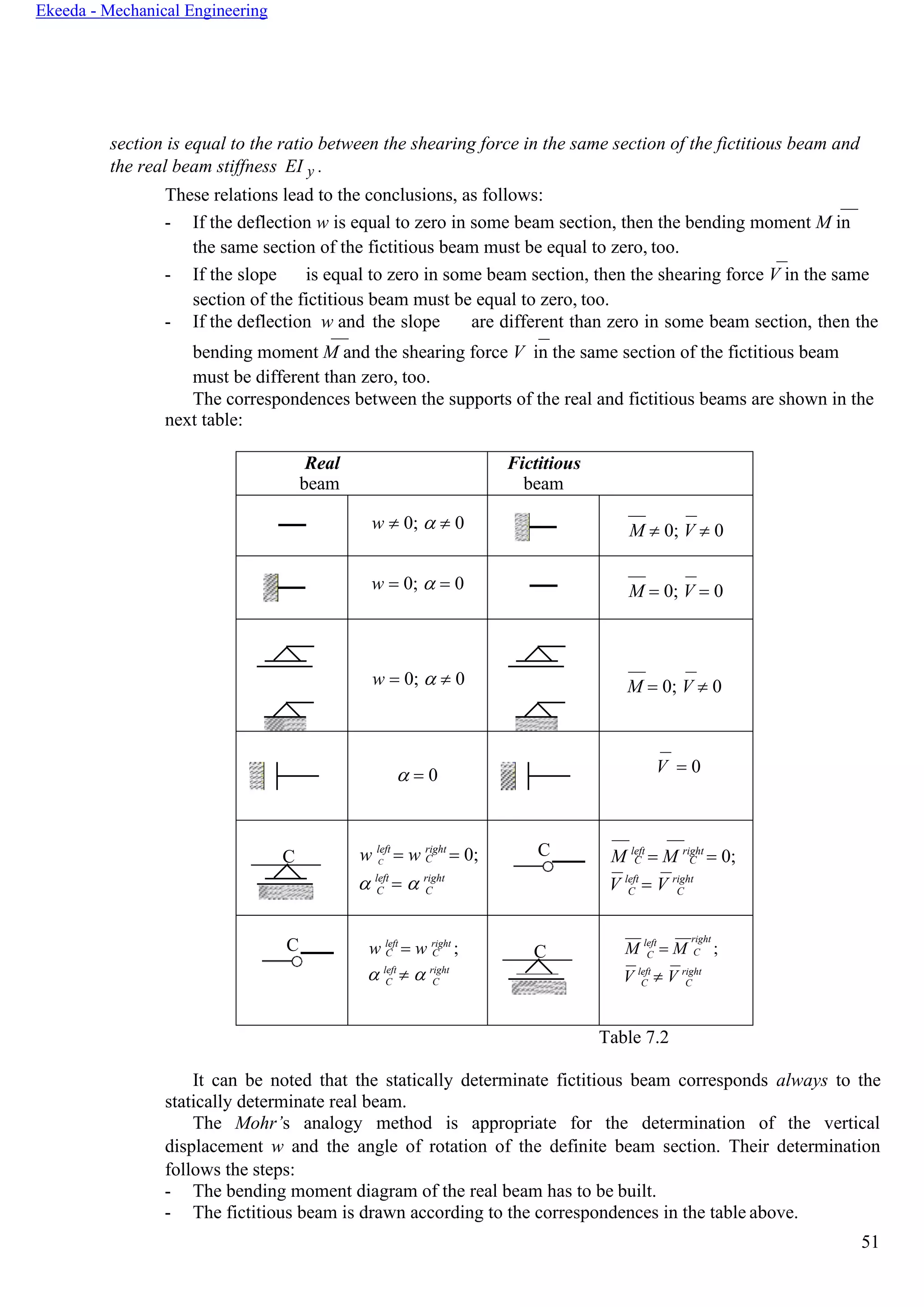51
Ekeeda - Mechanical Engineering
section is equal to the ratio between the shearing force in the same section of the fictitious beam and
the real beam stiffness EI y .
These relations lead to the conclusions, as follows:
- If the deflection w is equal to zero in some beam section, then the bending moment М in
the same section of the fictitious beam must be equal to zero, too.
- If the slope is equal to zero in some beam section, then the shearing force V in the same
section of the fictitious beam must be equal to zero, too.
- If the deflection w and the slope are different than zero in some beam section, then the
bending moment М and the shearing force V in the same section of the fictitious beam
must be different than zero, too.
The correspondences between the supports of the real and fictitious beams are shown in the
next table:
Real
beam
Fictitious
beam
w  0;   0 M  0; V  0
w = 0;  = 0 M = 0; V = 0
w = 0;   0 M = 0; V  0
 = 0 V = 0
С w left
= w right
= 0;C C
 left
=  right
C C
С М left
= М right
= 0;C C
V left
= V right
C C
С w left
= w right
;C C
 left
  right
C C
С М left
= М
right
;C C
V left
 V right
C C
Table 7.2
It can be noted that the statically determinate fictitious beam corresponds always to the
statically determinate real beam.
The Mohr’s analogy method is appropriate for the determination of the vertical
displacement w and the angle of rotation of the definite beam section. Their determination
follows the steps:
- The bending moment diagram of the real beam has to be built.
- The fictitious beam is drawn according to the correspondences in the table above.
 