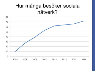 Hur många besöker sociala
nätverk?
0
10
20
30
40
50
60
70
80
2005 2008 2009 2010 2011 2012 2013 2014
 