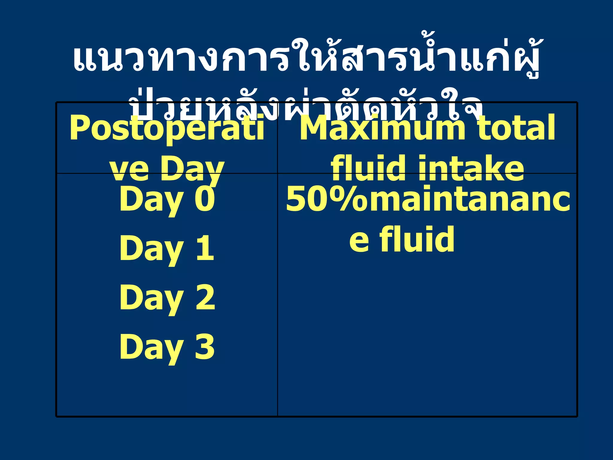 แนวทางการให้สารน้ำแก่ผู้ป่วยหลังผ่าตัดหัวใจ 5 0%maintanance fluid  Day 0 Day 1 Day 2 Day 3 Maximum total fluid intake Postoperative Day 