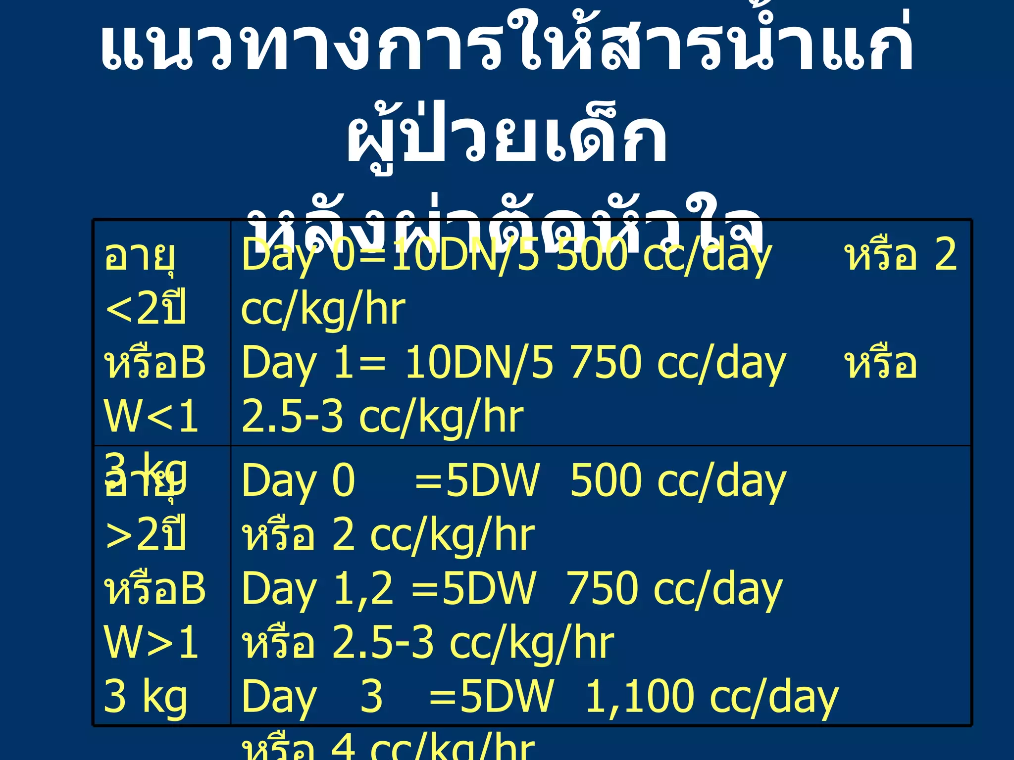 แนวทางการให้สารน้ำแก่ผู้ป่วยเด็ก หลังผ่าตัดหัวใจ Day 0  =5DW  500 cc/day  หรือ   2 cc/kg/hr Day 1,2 =5DW  750 cc/day  หรือ   2.5-3 cc/kg/hr Day  3  =5DW  1,100 cc/day  หรือ   4 cc/kg/hr อายุ >2 ปีหรือ BW>13 kg Day 0=10DN/5 500 cc/day  หรือ   2 cc/kg/hr Day 1= 10DN/5 750 cc/day  หรือ   2.5-3 cc/kg/hr อายุ <2 ปีหรือ BW<13 kg 