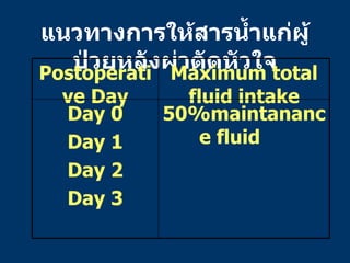 แนวทางการให้สารน้ำแก่ผู้ป่วยหลังผ่าตัดหัวใจ 5 0%maintanance fluid  Day 0 Day 1 Day 2 Day 3 Maximum total fluid intake Post...