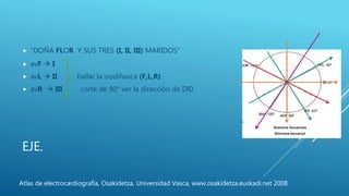 EJE.
 “DOÑA FLOR Y SUS TRES (I, II, III) MARIDOS”
 avF  I
 avL  II hallar la isodifasica (F,L,R)
 avR  III corte de 90° ver la dirección de DI0
Atlas de electrocardiografía, Osakidetza, Universidad Vasca, www.osakidetza.euskadi.net 2008.
 