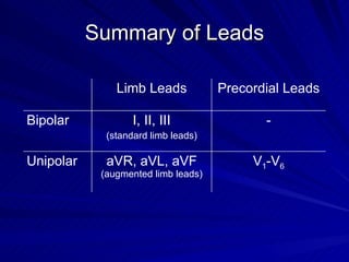 Summary of Leads V 1 -V 6 aVR, aVL, aVF  (augmented limb leads) Unipolar - I, II, III (standard limb leads) Bipolar Precordial Leads Limb Leads 