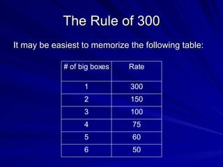 The Rule of 300 It may be easiest to memorize the following table: 50 6 60 5 75 4 100 3 150 2 300 1 Rate # of big boxes 