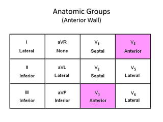 Anatomic Groups
(Anterior Wall)
 