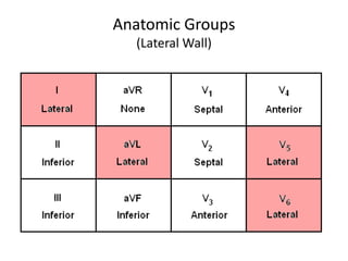 Anatomic Groups
(Lateral Wall)
 