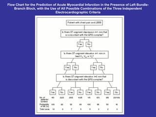 Flow Chart for the Prediction of Acute Myocardial Infarction in the Presence of Left Bundle-
    Branch Block, with the Use of All Possible Combinations of the Three Independent
                                Electrocardiographic Criteria
 