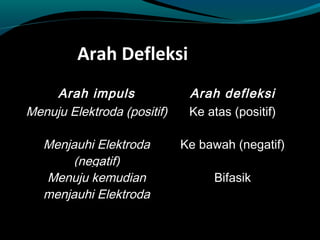 Arah Defleksi
Arah impuls Arah defleksi
Menuju Elektroda (positif) Ke atas (positif)
Menjauhi Elektroda
(negatif)
Ke bawah (negatif)
Menuju kemudian
menjauhi Elektroda
Bifasik
 