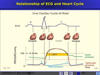 interactive physiologyECG
Taradi
69
Relationship of ECG and Heart CycleRelationship of ECG and Heart Cycle
 