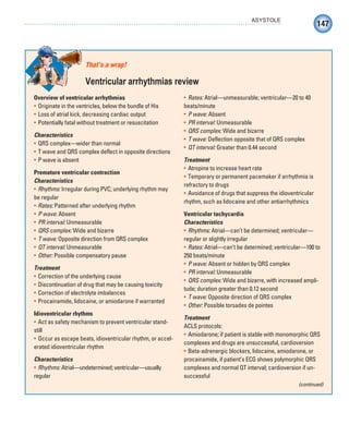 147
ASYSTOLE
Overview of ventricular arrhythmias
Originate in the ventricles, below the bundle of His
•
Loss of atrial kick, decreasing cardiac output
•
Potentially fatal without treatment or resuscitation
•
Characteristics
QRS complex—wider than normal
•
T wave and QRS complex deflect in opposite directions
•
P wave is absent
•
Premature ventricular contraction
Characteristics
Rhythms:
• Irregular during PVC; underlying rhythm may
be regular
Rates:
• Patterned after underlying rhythm
P wave:
• Absent
PR interval:
• Unmeasurable
QRS complex:
• Wide and bizarre
T wave:
• Opposite direction from QRS complex
QT interval:
• Unmeasurable
Other:
• Possible compensatory pause
Treatment
Correction of the underlying cause
•
Discontinuation of drug that may be causing toxicity
•
Correction of electrolyte imbalances
•
Procainamide, lidocaine, or amiodarone if warranted
•
Idioventricular rhythms
Act as safety mechanism to prevent ventricular stand-
•
still
Occur as escape beats, idioventricular rhythm, or accel-
•
erated idioventricular rhythm
Characteristics
Rhythms:
• Atrial—undetermined; ventricular—usually
regular
Rates:
• Atrial—unmeasurable; ventricular—20 to 40
beats/minute
P wave:
• Absent
PR interval:
• Unmeasurable
QRS complex:
• Wide and bizarre
T wave:
• Deflection opposite that of QRS complex
QT interval:
• Greater than 0.44 second
Treatment
Atropine to increase heart rate
•
Temporary or permanent pacemaker if arrhythmia is
•
refractory to drugs
Avoidance of drugs that suppress the idioventricular
•
rhythm, such as lidocaine and other antiarrhythmics
Ventricular tachycardia
Characteristics
Rhythms:
• Atrial—can’t be determined; ventricular—
regular or slightly irregular
Rates:
• Atrial—can’t be determined; ventricular—100 to
250 beats/minute
P wave:
• Absent or hidden by QRS complex
PR interval:
• Unmeasurable
QRS complex:
• Wide and bizarre, with increased ampli-
tude; duration greater than 0.12 second
T wave:
• Opposite direction of QRS complex
Other:
• Possible torsades de pointes
Treatment
ACLS protocols:
Amiodarone; if patient is stable with monomorphic QRS
•
complexes and drugs are unsuccessful, cardioversion
Beta-adrenergic blockers, lidocaine, amiodarone, or
•
procainamide, if patient’s ECG shows polymorphic QRS
complexes and normal QT interval; cardioversion if un-
successful
That’s a wrap!
Ventricular arrhythmias review
(continued)
ECG_Chap07.indd 147
ECG_Chap07.indd 147 7/23/2010 1:12:32 PM
7/23/2010 1:12:32 PM
 