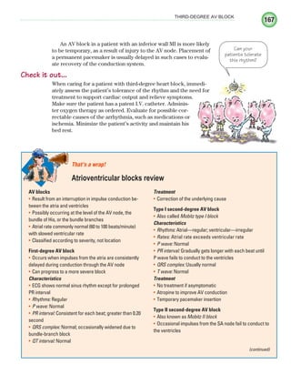 167
THIRD-DEGREE AV BLOCK
An AV block in a patient with an inferior wall MI is more likely
to be temporary, as a result of injury to the AV node. Placement of
a permanent pacemaker is usually delayed in such cases to evalu-
ate recovery of the conduction system.
Check it out...
When caring for a patient with third-degree heart block, immedi-
ately assess the patient’s tolerance of the rhythm and the need for
treatment to support cardiac output and relieve symptoms.
Make sure the patient has a patent I.V. catheter. Adminis-
ter oxygen therapy as ordered. Evaluate for possible cor-
rectable causes of the arrhythmia, such as medications or
ischemia. Minimize the patient’s activity and maintain his
bed rest.
AV blocks
Result from an interruption in impulse conduction be-
•
tween the atria and ventricles
Possibly occurring at the level of the AV node, the
•
bundle of His, or the bundle branches
Atrial rate commonly normal (60 to 100 beats/minute)
•
with slowed ventricular rate
Classified according to severity, not location
•
First-degree AV block
Occurs when impulses from the atria are consistently
•
delayed during conduction through the AV node
Can progress to a more severe block
•
Characteristics
ECG shows normal sinus rhythm except for prolonged
•
PR interval
Rhythms:
• Regular
P wave:
• Normal
PR interval:
• Consistent for each beat; greater than 0.20
second
QRS complex:
• Normal; occasionally widened due to
bundle-branch block
QT interval:
• Normal
Treatment
Correction of the underlying cause
•
Type I second-degree AV block
Also called
• Mobitz type I block
Characteristics
Rhythms:
• Atrial—regular; ventricular—irregular
Rates:
• Atrial rate exceeds ventricular rate
P wave:
• Normal
PR interval:
• Gradually gets longer with each beat until
P wave fails to conduct to the ventricles
QRS complex:
• Usually normal
T wave:
• Normal
Treatment
No treatment if asymptomatic
•
Atropine to improve AV conduction
•
Temporary pacemaker insertion
•
Type II second-degree AV block
Also known as
• Mobitz II block
Occasional impulses from the SA node fail to conduct to
•
the ventricles
That’s a wrap!
Atrioventricular blocks review
(continued)
Can your
patients tolerate
this rhythm?
ECG_Chap08.indd 167
ECG_Chap08.indd 167 7/8/2010 4:28:00 PM
7/8/2010 4:28:00 PM
 