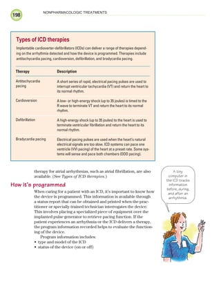 198
NONPHARMACOLOGIC TREATMENTS
therapy for atrial arrhythmias, such as atrial fibrillation, are also
available. (See Types of ICD therapies.)
How it’s programmed
When caring for a patient with an ICD, it’s important to know how
the device is programmed. This information is available through
a status report that can be obtained and printed when the prac-
titioner or specially trained technician interrogates the device.
This involves placing a specialized piece of equipment over the
implanted pulse generator to retrieve pacing function. If the
patient experiences an arrhythmia or the ICD delivers a therapy,
the program information recorded helps to evaluate the function-
ing of the device.
Program information includes:
type and model of the ICD
•
status of the device (on or off)
•
Types of ICD therapies
Implantable cardioverter-defibrillators (ICDs) can deliver a range of therapies depend-
ing on the arrhythmia detected and how the device is programmed. Therapies include
antitachycardia pacing, cardioversion, defibrillation, and bradycardia pacing.
Therapy
Antitachycardia
pacing
Cardioversion
Defibrillation
Bradycardia pacing
Description
A short series of rapid, electrical pacing pulses are used to
interrupt ventricular tachycardia (VT) and return the heart to
its normal rhythm.
A low- or high-energy shock (up to 35 joules) is timed to the
R wave to terminate VT and return the heart to its normal
rhythm.
A high-energy shock (up to 35 joules) to the heart is used to
terminate ventricular fibrillation and return the heart to its
normal rhythm.
Electrical pacing pulses are used when the heart’s natural
electrical signals are too slow. ICD systems can pace one
ventricle (VVI pacing) of the heart at a preset rate. Some sys-
tems will sense and pace both chambers (DDD pacing).
A tiny
computer in
the ICD tracks
information
before, during,
and after an
arrhythmia.
ECG_Chap09.indd 198
ECG_Chap09.indd 198 7/8/2010 4:31:25 PM
7/8/2010 4:31:25 PM
 