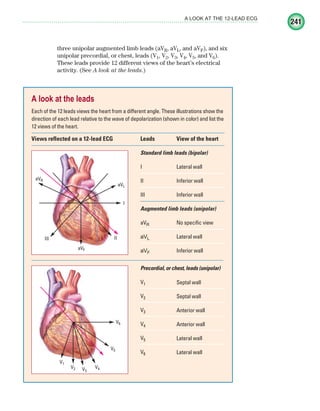 241
A LOOK AT THE 12-LEAD ECG
three unipolar augmented limb leads (aVR, aVL, and aVF), and six
unipolar precordial, or chest, leads (V1, V2, V3, V4, V5, and V6).
These leads provide 12 different views of the heart’s electrical
activity. (See A look at the leads.)
A look at the leads
Each of the 12 leads views the heart from a different angle. These illustrations show the
direction of each lead relative to the wave of depolarization (shown in color) and list the
12 views of the heart.
Leads
Standard limb leads (bipolar)
I
II
III
Augmented limb leads (unipolar)
aVR
aVL
aVF
Views reflected on a 12-lead ECG View of the heart
Lateral wall
Inferior wall
Inferior wall
No specific view
Lateral wall
Inferior wall
Precordial, or chest, leads (unipolar)
V1
V2
V3
V4
V5
V6
Septal wall
Septal wall
Anterior wall
Anterior wall
Lateral wall
Lateral wall
I
III II
aVL
aVF
aVR
V6
V5
V4
V3
V2
V1
ECG_Chap11.indd 241
ECG_Chap11.indd 241 7/8/2010 4:33:19 PM
7/8/2010 4:33:19 PM
 
