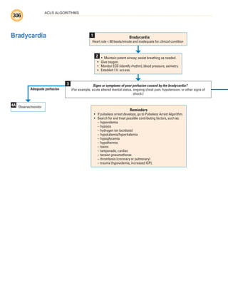 ACLS ALGORITHMS
306
Bradycardia
Reminders
• If pulseless arrest develops, go to Pulseless Arrest Algorithm.
• Search for and treat possible contributing factors, such as:
– hypovolemia
– hypoxia
– hydrogen ion (acidosis)
– hypokalemia/hyperkalemia
– hypoglycemia
– hypothermia
– toxins
– tamponade, cardiac
– tension pneumothorax
– thrombosis (coronary or pulmonary)
– trauma (hypovolemia, increased ICP).
Bradycardia
Heart rate  60 beats/minute and inadequate for clinical condition
1
• Maintain patent airway; assist breathing as needed.
• Give oxygen.
• Monitor ECG (identify rhythm), blood pressure, oximetry.
• Establish I.V. access.
2
Signs or symptoms of poor perfusion caused by the bradycardia?
(For example, acute altered mental status, ongoing chest pain, hypotension, or other signs of
shock.)
3
Observe/monitor
4A
Adequate perfusion
ECG_BM.indd 306
ECG_BM.indd 306 7/7/2010 5:46:18 PM
7/7/2010 5:46:18 PM
 
