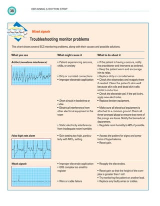 38
OBTAINING A RHYTHM STRIP
This chart shows several ECG monitoring problems, along with their causes and possible solutions.
Mixed signals
Troubleshooting monitor problems
What you see
Artifact (waveform interference)
False high-rate alarm
Weak signals
What might cause it
• Patient experiencing seizures,
chills, or anxiety
• Dirty or corroded connections
• Improper electrode application
• Short circuit in leadwires or
cable
• Electrical interference from
other electrical equipment in the
room
• Static electricity interference
from inadequate room humidity
• Gain setting too high, particu-
larly with MCL1 setting
• Improper electrode application
• QRS complex too small to
register
• Wire or cable failure
What to do about it
• If the patient is having a seizure, notify
the practitioner and intervene as ordered.
• Keep the patient warm and encourage
him to relax.
• Replace dirty or corroded wires.
• Check the electrodes and reapply them
if needed. Clean the patient’s skin well
because skin oils and dead skin cells
inhibit conduction.
• Check the electrode gel. If the gel is dry,
apply new electrodes.
• Replace broken equipment.
• Make sure all electrical equipment is
attached to a common ground. Check all
three-pronged plugs to ensure that none of
the prongs are loose. Notify the biomedical
department.
• Regulate room humidity to 40% if possible.
• Assess the patient for signs and symp-
toms of hyperkalemia.
• Reset gain.
• Reapply the electrodes.
• Reset gain so that the height of the com-
plex is greater than 1 mV.
• Try monitoring the patient on another lead.
• Replace any faulty wires or cables.
ECG_Chap02.indd 38
ECG_Chap02.indd 38 7/8/2010 4:17:04 PM
7/8/2010 4:17:04 PM
 