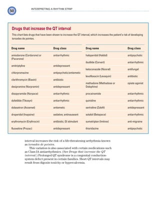 50
INTERPRETING A RHYTHM STRIP
interval increases the risk of a life-threatening arrhythmia known
as torsades de pointes.
This variation is also associated with certain medications such
as Class IA antiarrhythmics. (See Drugs that increase the QT
interval.) Prolonged QT syndrome is a congenital conduction-
system defect present in certain families. Short QT intervals may
result from digoxin toxicity or hypercalcemia.
Drugs that increase the QT interval
This chart lists drugs that have been shown to increase the QT interval, which increases the patient’s risk of developing
torsades de pointes.
Drug name
amiodarone (Cordarone) or
(Pacerone)
amitriptyline
chlorpromazine
clarithromycin (Biaxin)
desipramine (Norpramin)
disopyramide (Norpace)
dofetilide (Tikosyn)
dolasetron (Anzemet)
droperidol (Inapsine)
erythromycin (Erythrocin)
fluoxetine (Prozac)
Drug class
antiarrhythmic
antidepressant
antipsychotic/antiemetic
antibiotic
antidepressant
antiarrhythmic
antiarrhythmic
antiemetic
sedative; antinauseant
antibiotic; GI stimulant
antidepressant
Drug name
haloperidol (Haldol)
ibutilide (Corvert)
ketoconazole (Nizoral)
levofloxacin (Levaquin)
methadone (Methadose or
Dolophine)
procainamide
quinidine
sertraline (Zoloft)
sotalol (Betapace)
sumatriptan (Imitrex)
thioridazine
Drug class
antipsychotic
antiarrhythmic
antifungal
antibiotic
opiate agonist
antiarrhythmic
antiarrhythmic
antidepressant
antiarrhythmic
anti-migraine
antipsychotic
ECG_Chap03.indd 50
ECG_Chap03.indd 50 7/7/2010 5:51:02 PM
7/7/2010 5:51:02 PM
 