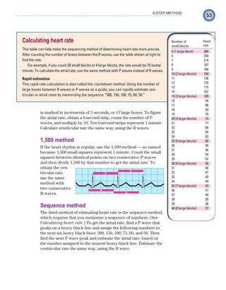 53
8-STEP METHOD
is marked in increments of 3 seconds, or 15 large boxes. To figure
the atrial rate, obtain a 6-second strip, count the number of P
waves, and multiply by 10. Ten 6-second strips represent 1 minute.
Calculate ventricular rate the same way, using the R waves.
1,500 method
If the heart rhythm is regular, use the 1,500 method — so named
because 1,500 small squares represent 1 minute. Count the small
squares between identical points on two consecutive P waves
and then divide 1,500 by that number to get the atrial rate. To
obtain the ven-
tricular rate,
use the same
method with
two consecutive
R waves.
Sequence method
The third method of estimating heart rate is the sequence method,
which requires that you memorize a sequence of numbers. (See
Calculating heart rate.) To get the atrial rate, find a P wave that
peaks on a heavy black line and assign the following numbers to
the next six heavy black lines: 300, 150, 100, 75, 60, and 50. Then
find the next P wave peak and estimate the atrial rate, based on
the number assigned to the nearest heavy black line. Estimate the
ventricular rate the same way, using the R wave.
Calculating heart rate
This table can help make the sequencing method of determining heart rate more precise.
After counting the number of boxes between the R waves, use the table shown at right to
find the rate.
For example, if you count 20 small blocks or 4 large blocks, the rate would be 75 beats/
minute. To calculate the atrial rate, use the same method with P waves instead of R waves.
Rapid estimation
This rapid-rate calculation is also called the countdown method. Using the number of
large boxes between R waves or P waves as a guide, you can rapidly estimate ven-
tricular or atrial rates by memorizing the sequence “300, 150, 100, 75, 60, 50.”
Number of
small blocks
5 (1 large block) 300
6 250
7 214
8 187
9 166
10 (2 large blocks) 150
11 136
12 125
13 115
14 107
15 (3 large blocks) 100
16 94
17 88
18 83
19 79
20 (4 large blocks) 75
21 71
22 68
23 65
24 63
25 (5 large blocks) 60
26 58
27 56
28 54
29 52
30 (6 large blocks) 50
31 48
32 47
33 45
34 44
35 (7 large blocks) 43
36 41
37 40
38 39
39 38
40 (8 large blocks) 37
Heart
rate
V
V
A
A
ECG_Chap03.indd 53
ECG_Chap03.indd 53 7/7/2010 5:51:04 PM
7/7/2010 5:51:04 PM
 