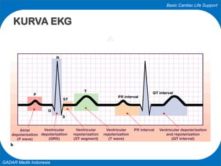 Basic Cardiac Life Support
GADAR Medik Indonesia
KURVA EKG
 