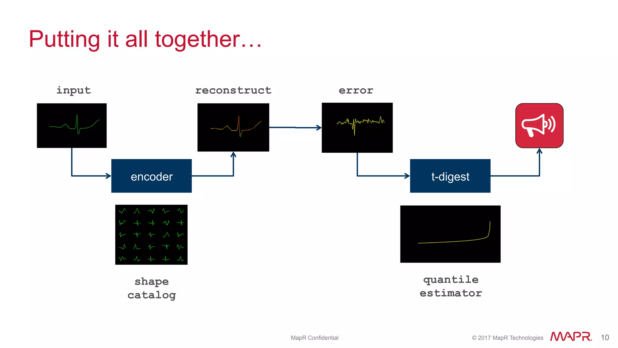 ®
© 2017 MapR Technologies 10® 10MapR Confidential
Putting it all together…
shape
catalog
input reconstruct
encoder t-digest
error
quantile
estimator
 