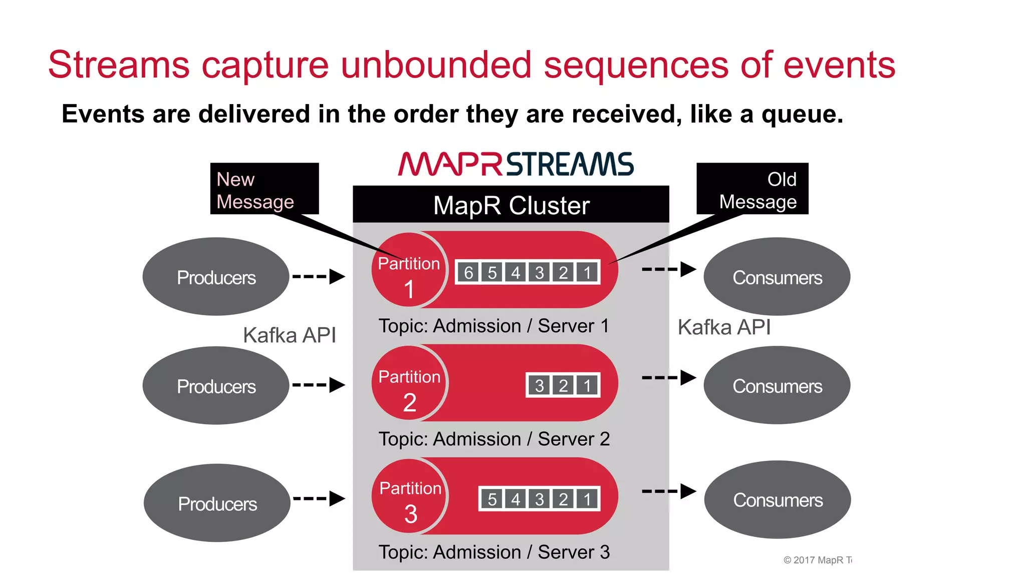 ®
© 2017 MapR Technologies 13® 13MapR Confidential
Consumers
MapR Cluster
Topic: Admission / Server 1
Topic: Admission / Server 2
Topic: Admission / Server 3
Consumers
Consumers
Partition
1
Partition
2
Partition
3
6 5 4 3 2 1
3 2 1
5 4 3 2 1
Producers
Producers
Producers
Streams capture unbounded sequences of events
Old
Message
New
Message
Events are delivered in the order they are received, like a queue.
Kafka API Kafka API
 