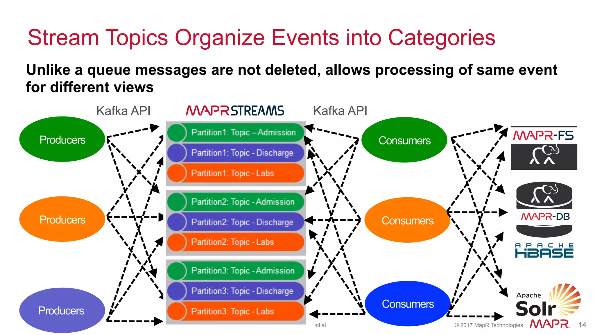 ®
© 2017 MapR Technologies 14® 14MapR Confidential
Stream Topics Organize Events into Categories
Consumers
Consumers
Consumers
Producers
Producers
Producers
MapR-FS
Kafka API Kafka API
Unlike a queue messages are not deleted, allows processing of same event
for different views
 