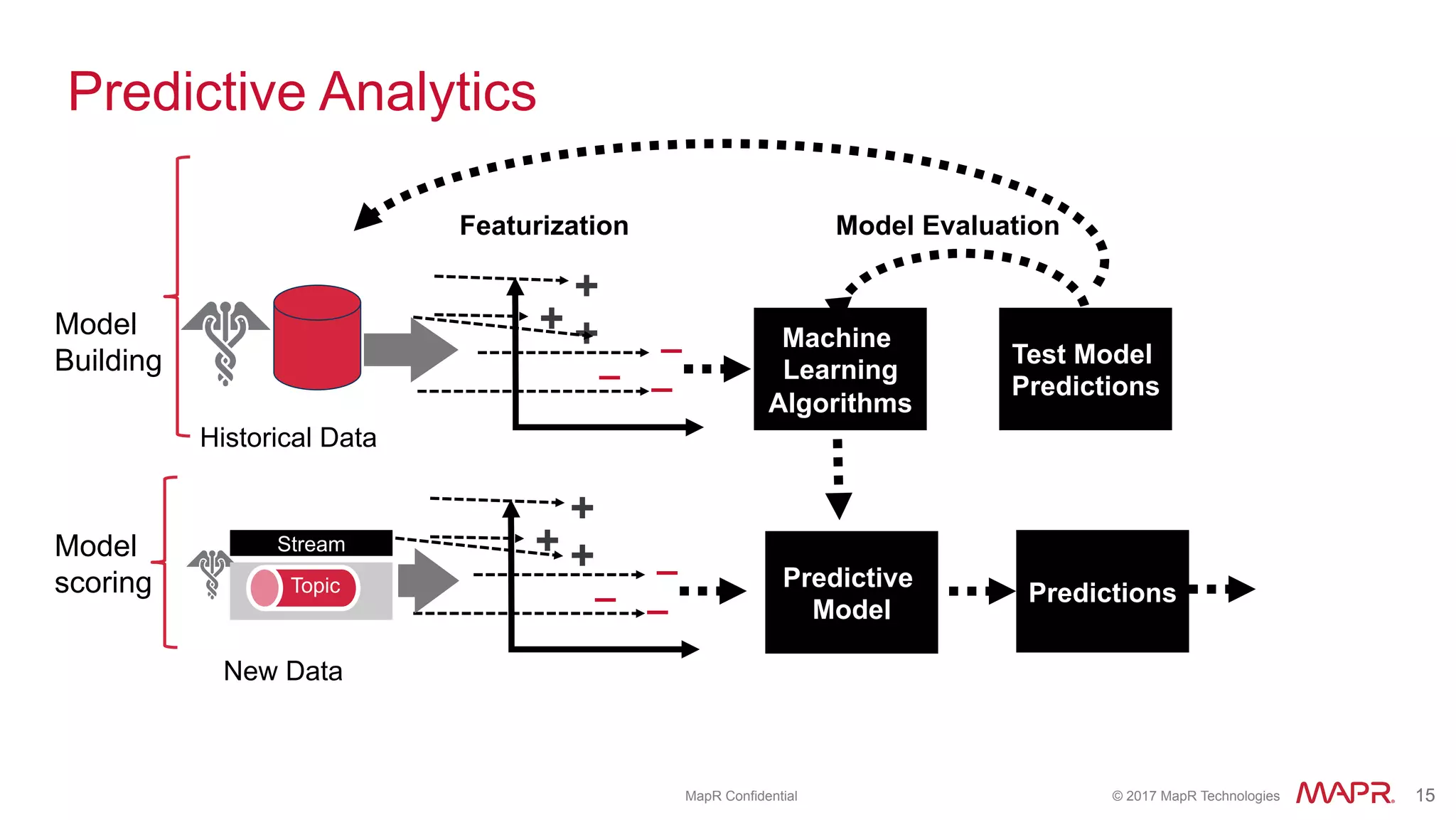 ®
© 2017 MapR Technologies 15® 15MapR Confidential
Predictive Analytics
Machine
Learning
Algorithms
Test Model
Predictions
Model Evaluation
Predictive
Model
Predictions
Model
Building
Model
scoring
Featurization
Historical Data
+
+
̶+
̶ ̶
+
+
̶+
̶ ̶
New Data
Stream
Topic
 