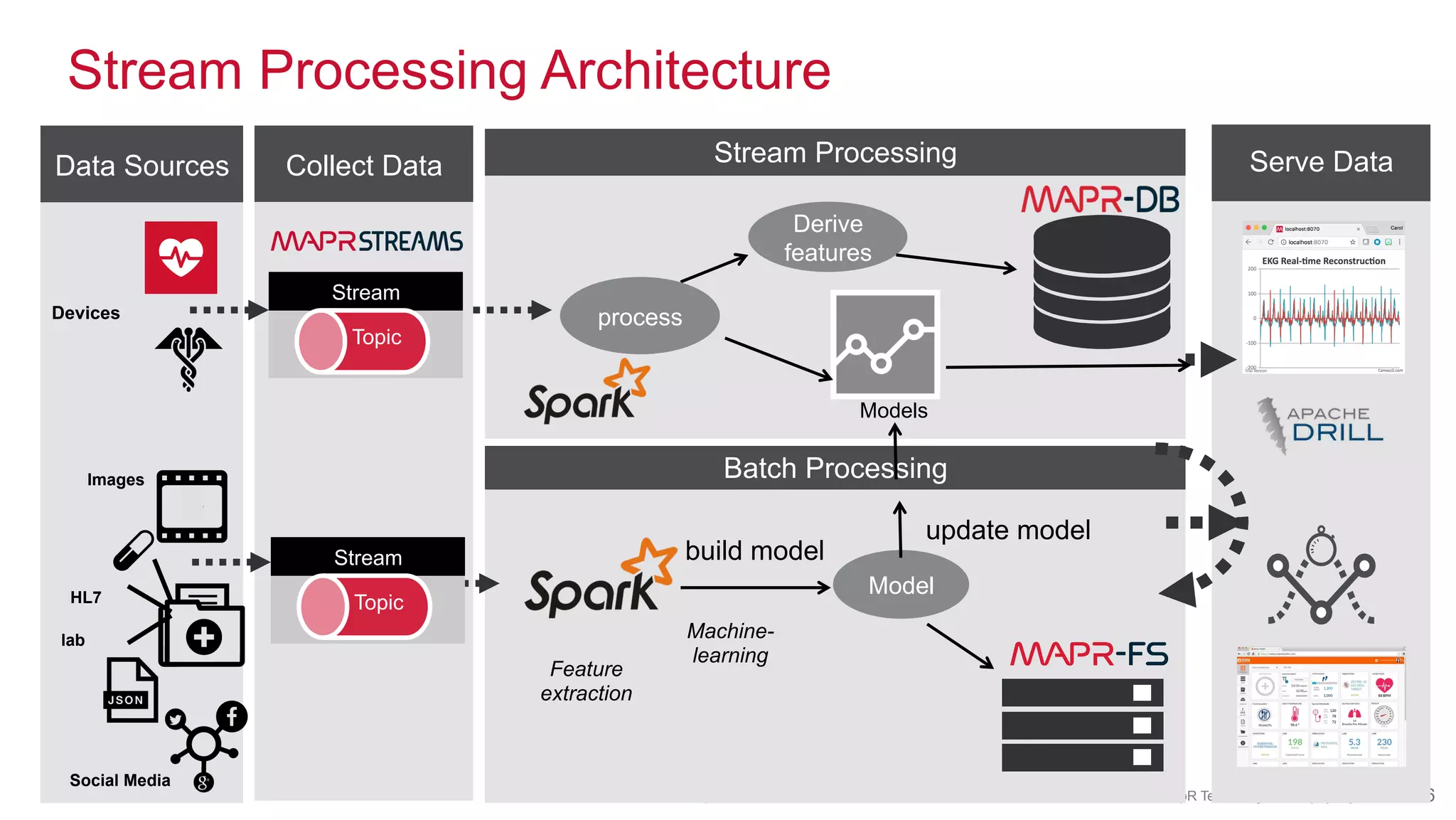 ®
© 2017 MapR Technologies 16® 16MapR Confidential
Stream Processing Architecture
Serve DataCollect DataData Sources Stream Processing
Derive
features
process
Batch Processing
Model
build model
update model
Machine-
learning
Models
Devices
Feature
extraction
Stream
Topic
Images
HL7
Social Media
lab
Stream
Topic
 