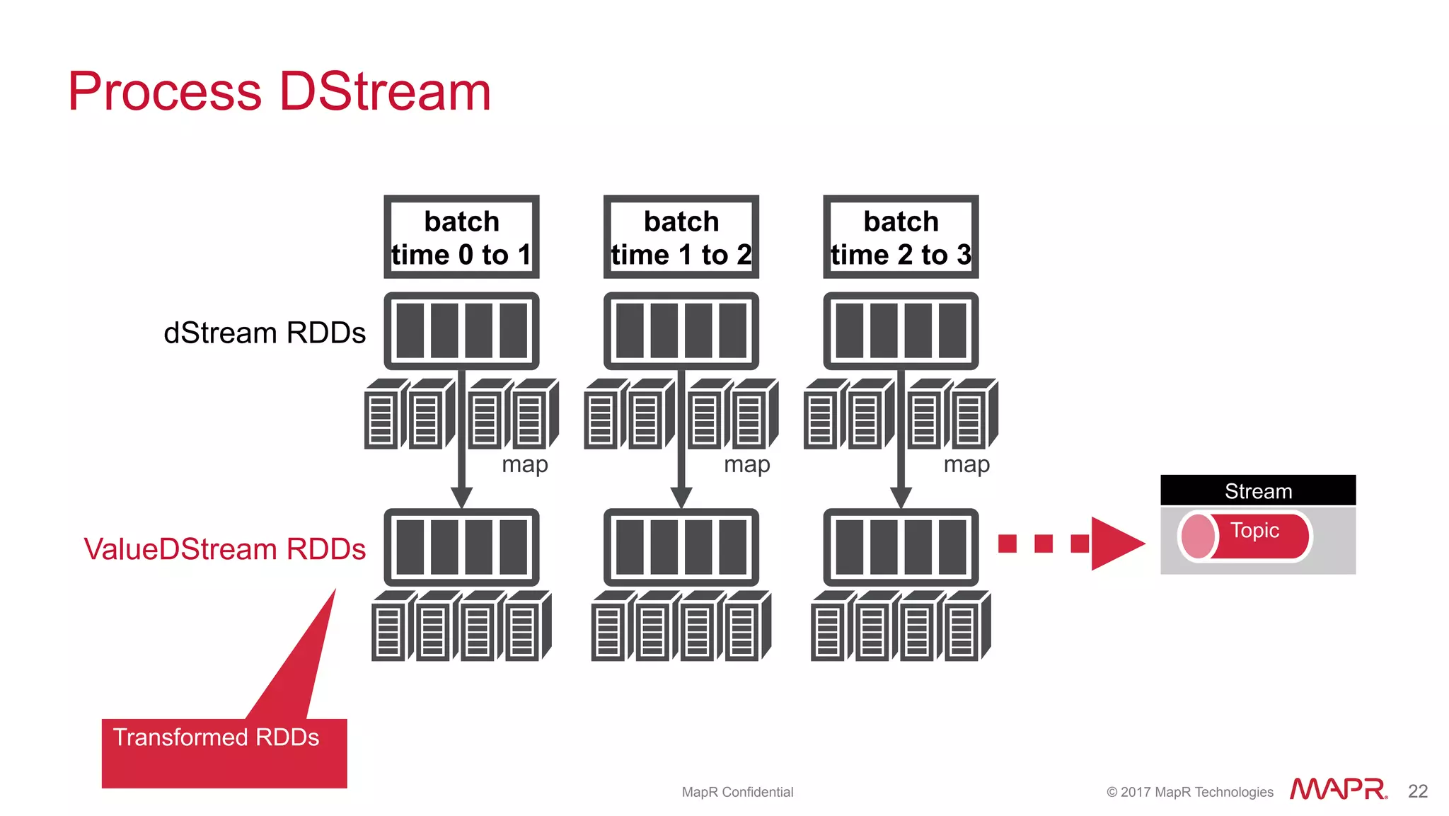 ®
© 2017 MapR Technologies 22® 22MapR Confidential
Process DStream
dStream RDDs
batch
time 2 to 3
batch
time 1 to 2
batch
time 0 to 1
ValueDStream RDDs
Transformed RDDs
map map map
Stream
Topic
 