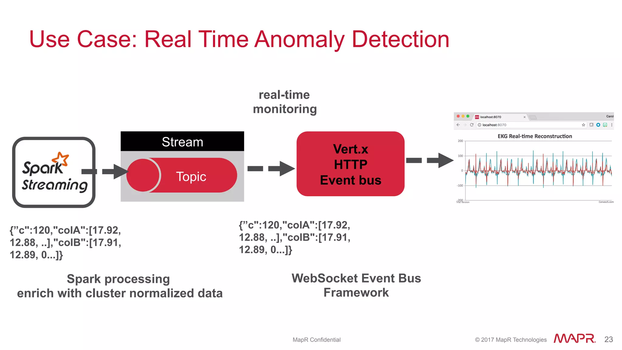 ®
© 2017 MapR Technologies 23® 23MapR Confidential
Use Case: Real Time Anomaly Detection
real-time
monitoring
read
Spark processing
enrich with cluster normalized data
Spark
Streaming
Stream
Topic
Vert.x
HTTP
Event bus
WebSocket Event Bus
Framework
{”c":120,"colA":[17.92,
12.88, ..],"colB":[17.91,
12.89, 0...]}
{”c":120,"colA":[17.92,
12.88, ..],"colB":[17.91,
12.89, 0...]}
 