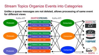 ®
© 2017 MapR Technologies 14® 14MapR Confidential
Stream Topics Organize Events into Categories
Consumers
Consumers
Consumers
Producers
Producers
Producers
MapR-FS
Kafka API Kafka API
Unlike a queue messages are not deleted, allows processing of same event
for different views
 