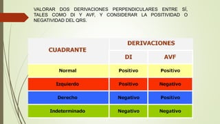 VALORAR DOS DERIVACIONES PERPENDICULARES ENTRE SÍ,
TALES COMO DI Y AVF, Y CONSIDERAR LA POSITIVIDAD O
NEGATIVIDAD DEL QRS.
 