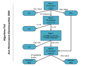 Algoritmo Fiol
Ann Noninvasive Electrocardiol. 2004
 