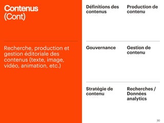 3030
Production de
contenu
Gestion de
contenu
Recherches /
Données
analytics
Définitions des
contenus
Gouvernance
Stratégi...