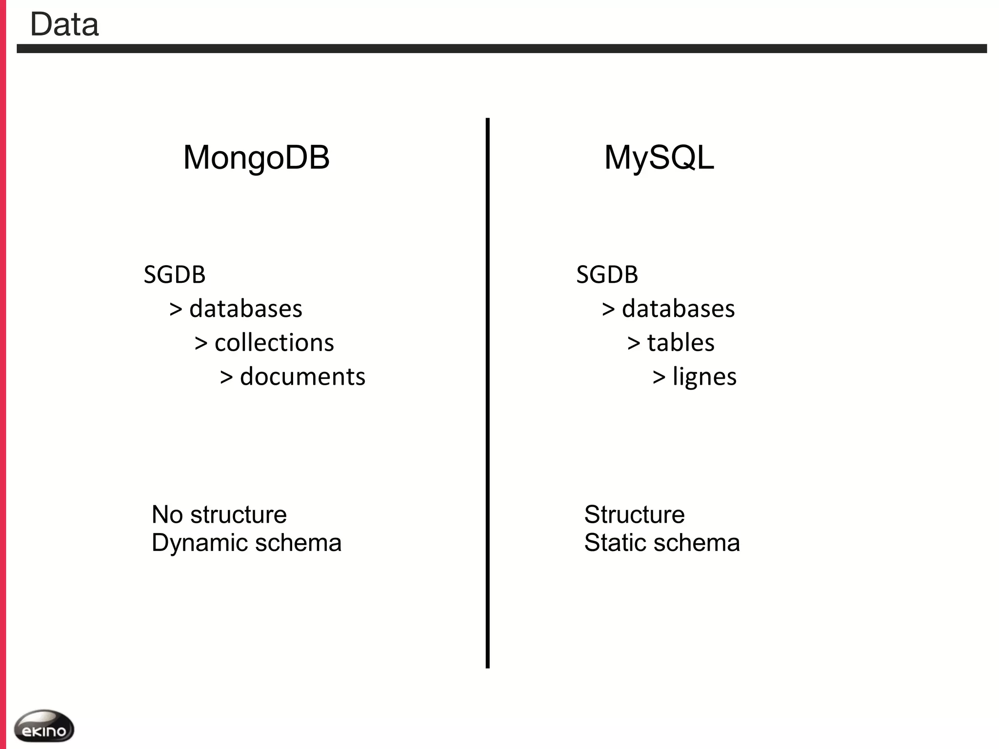 Data

MongoDB

MySQL

SGDB
> databases
> collections
> documents

SGDB
> databases
> tables
> lignes

No structure
Dynamic schema

Structure
Static schema

 