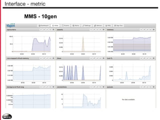 Interface - metric
MMS - 10gen

 