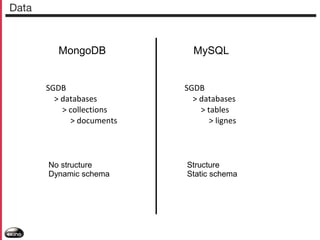 Data

MongoDB

MySQL

SGDB
> databases
> collections
> documents

SGDB
> databases
> tables
> lignes

No structure
Dynamic schema

Structure
Static schema

 