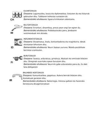 ELKARTZAILEA
Ekarpena: Laguntzailea, lasaia eta diplomatikoa. Entzuten du eta liskarrak
galarazten ditu. Taldearen kohesioa sustatzen du
Baimendutako ahultasuna: Egoera kritikoetan zalantzatia.
BULTZATZAILEA
Ekarpena: Erronkari, dinamikoa, presio pean ongi lan egiten du.
Baimendutako ahultasuna: Probokaziorako joera. Jendearen
sentimenduak min ditzake.
INPLEMENTATZAILEA
Ekarpena: Diziplinatua, leiala, kontserbadorea eta eraginkorra. Ideiak
ekintzetan bihurtzen ditu.
Baimendutako ahultasuna: Neurri batean zurruna. Motela posibilitate
berrietan erantzuten.
BURUTZAILEA
Ekarpena: Saiatua, arduratsua, grinatsua. Akatsak eta omisioak bilatzen
ditu. Zereginak ezarritako epean burutzen ditu.
Baimendutako ahultasuna: Neurririk gabe arduratzeko joera du. Ez daki
lana delegatzen
BALIABIDE IKERTZAILEA
Ekarpena: Komunikatiboa, gogotsua. Aukera berriak bilatzen ditu.
Kontaktuak garatzen ditu.
Baimendutako ahultasuna: Baikorregia. Interesa galtzen du hasierako
berotasuna desagertzerakoan
 