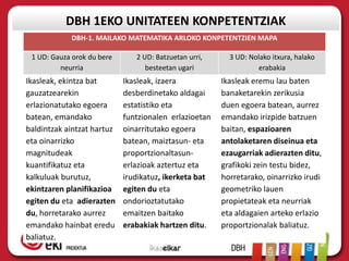 DBH 1EKO UNITATEEN KONPETENTZIAK
            DBH-1. MAILAKO MATEMATIKA ARLOKO KONPETENTZIEN MAPA

 1 UD: Gauza orok du bere      2 UD: Batzuetan urri,     3 UD: Nolako itxura, halako
         neurria                  besteetan ugari                erabakia
Ikasleak, ekintza bat       Ikasleak, izaera           Ikasleak eremu lau baten
gauzatzearekin              desberdinetako aldagai     banaketarekin zerikusia
erlazionatutako egoera      estatistiko eta            duen egoera batean, aurrez
batean, emandako            funtzionalen erlazioetan   emandako irizpide batzuen
baldintzak aintzat hartuz   oinarritutako egoera       baitan, espazioaren
eta oinarrizko              batean, maiztasun- eta     antolaketaren diseinua eta
magnitudeak                 proportzionaltasun-        ezaugarriak adierazten ditu,
kuantifikatuz eta           erlazioak aztertuz eta     grafikoki zein testu bidez,
kalkuluak burutuz,          irudikatuz, ikerketa bat   horretarako, oinarrizko irudi
ekintzaren planifikazioa    egiten du eta              geometriko lauen
egiten du eta adierazten    ondorioztatutako           propietateak eta neurriak
du, horretarako aurrez      emaitzen baitako           eta aldagaien arteko erlazio
emandako hainbat eredu      erabakiak hartzen ditu.    proportzionalak baliatuz.
baliatuz.
 